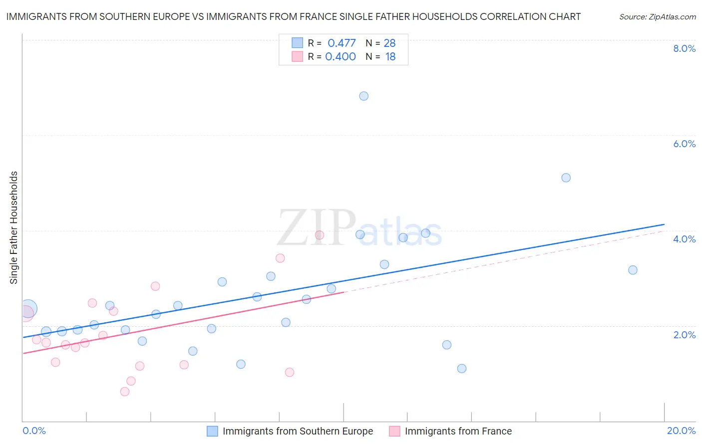 Immigrants from Southern Europe vs Immigrants from France Single Father Households