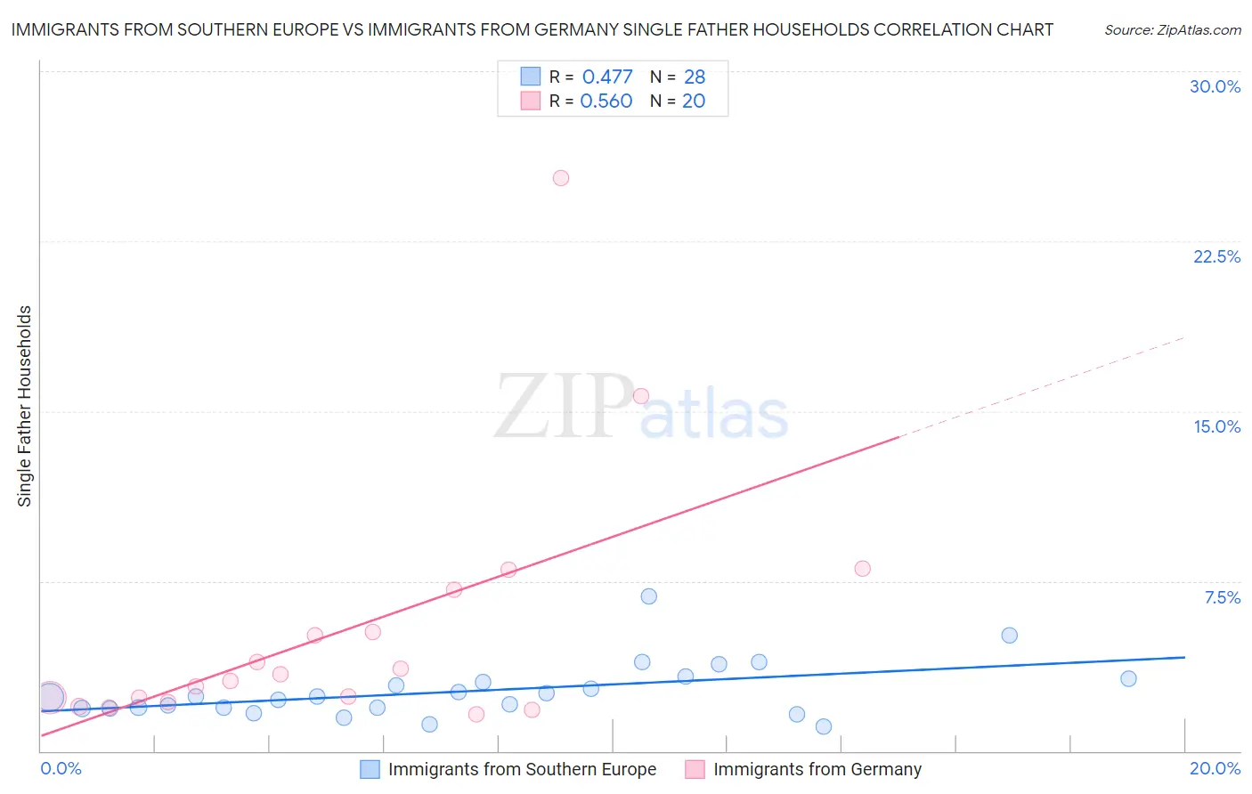 Immigrants from Southern Europe vs Immigrants from Germany Single Father Households