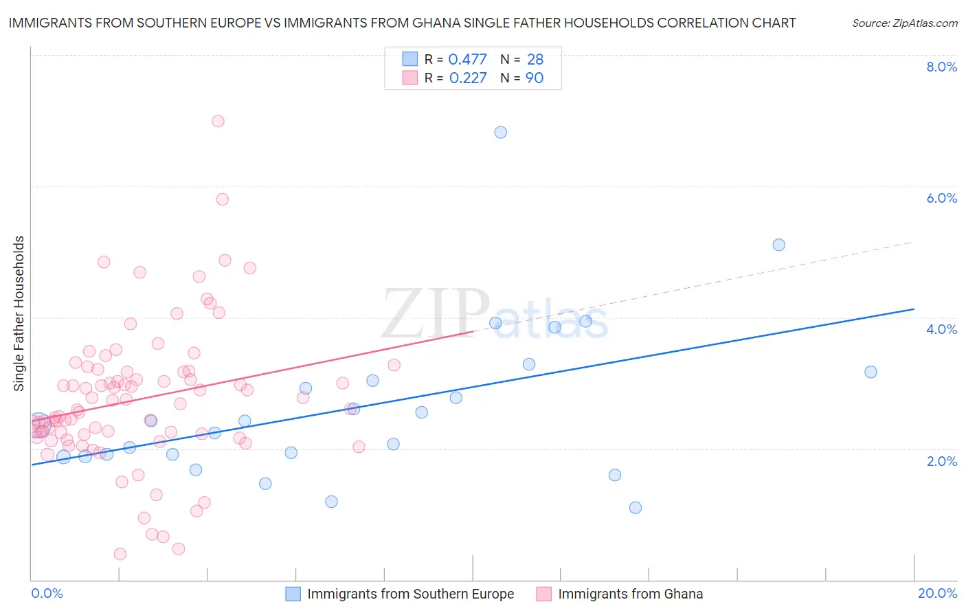 Immigrants from Southern Europe vs Immigrants from Ghana Single Father Households