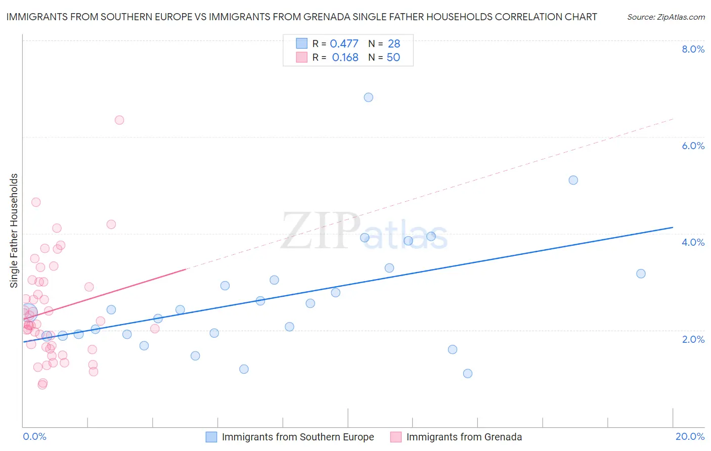 Immigrants from Southern Europe vs Immigrants from Grenada Single Father Households