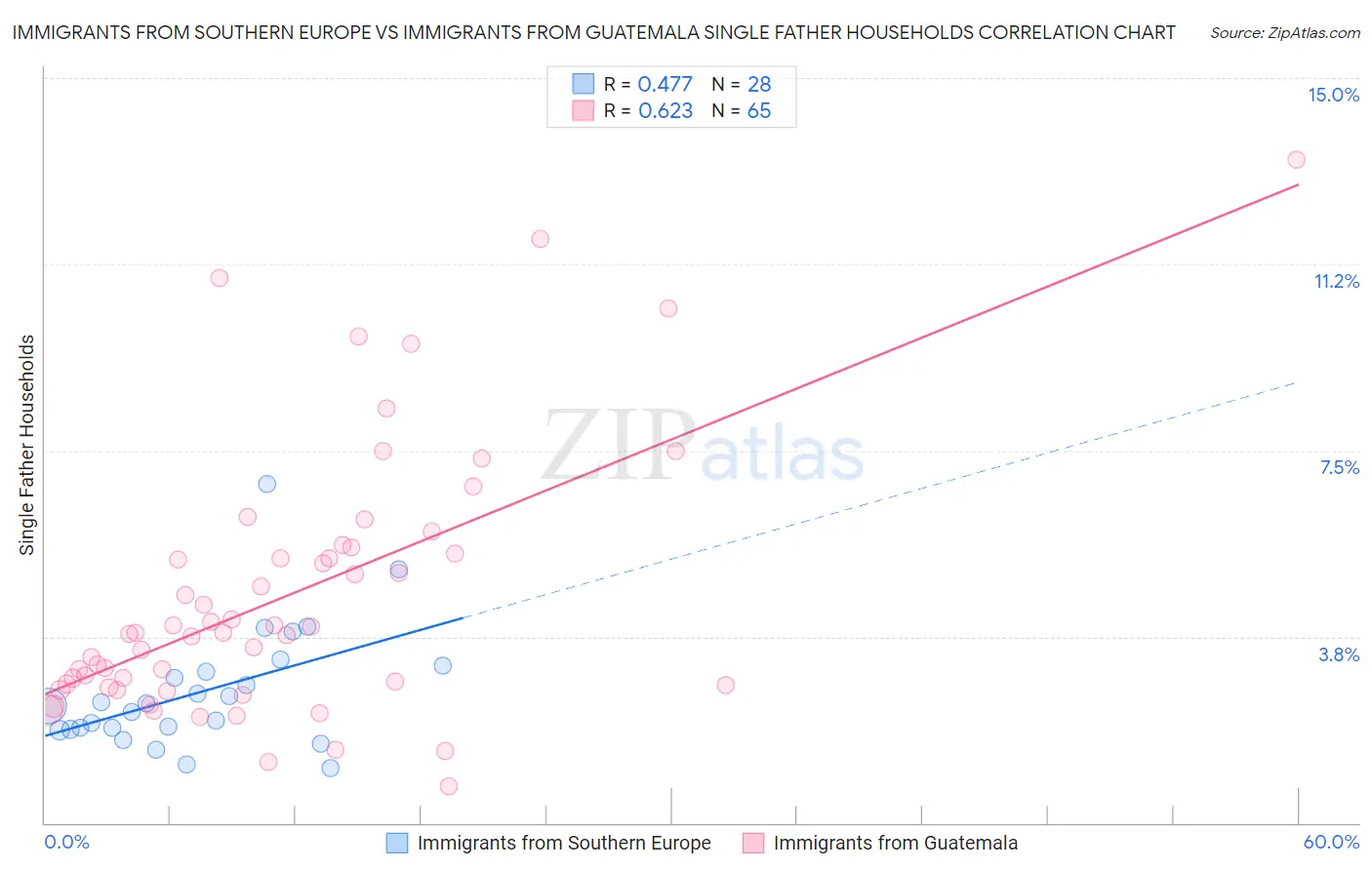 Immigrants from Southern Europe vs Immigrants from Guatemala Single Father Households
