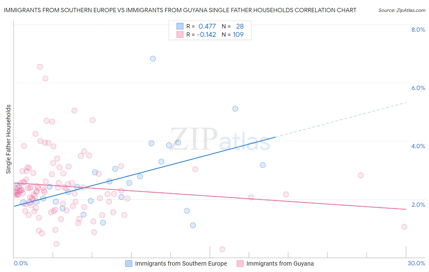 Immigrants from Southern Europe vs Immigrants from Guyana Single Father Households