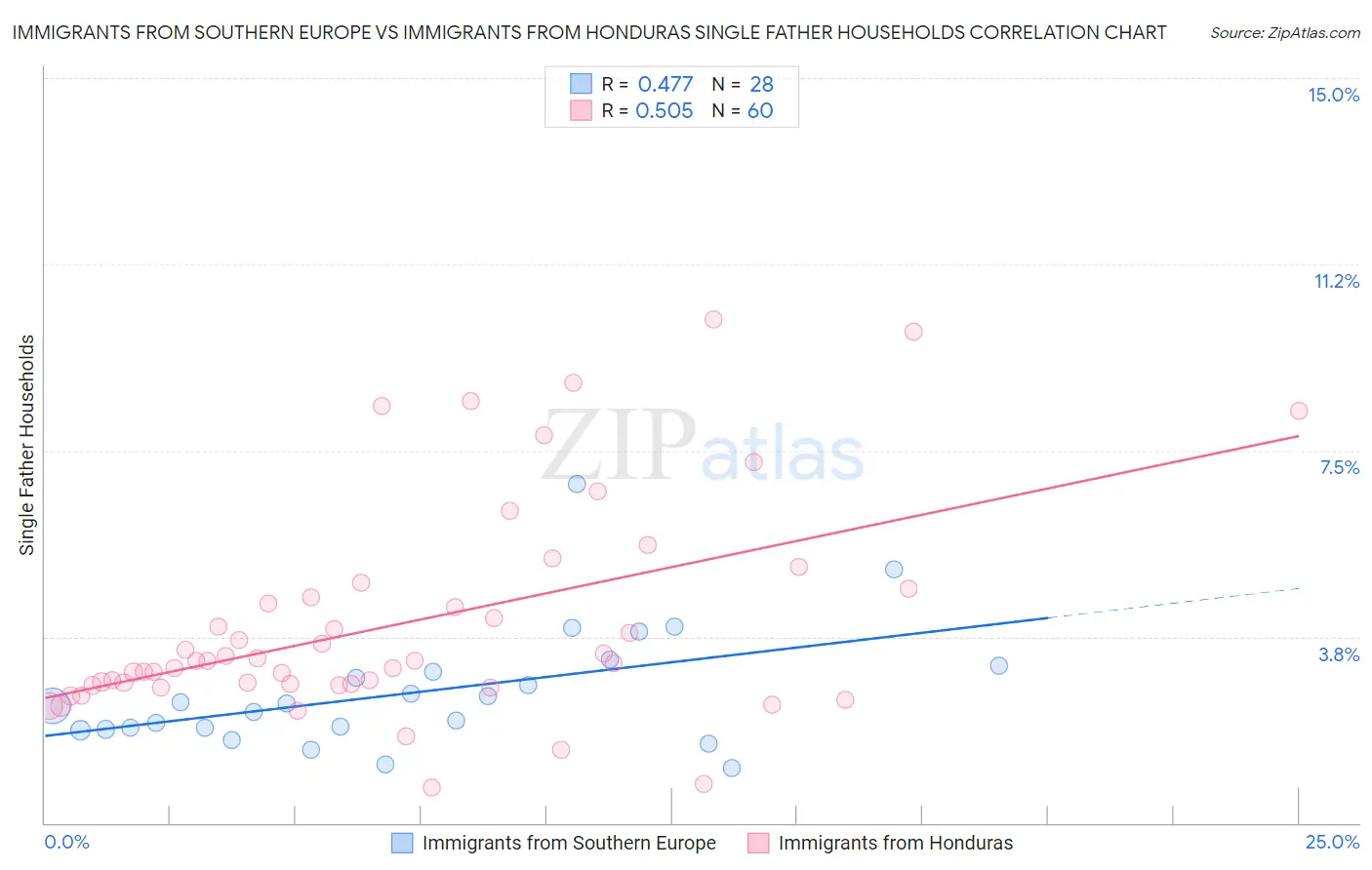 Immigrants from Southern Europe vs Immigrants from Honduras Single Father Households