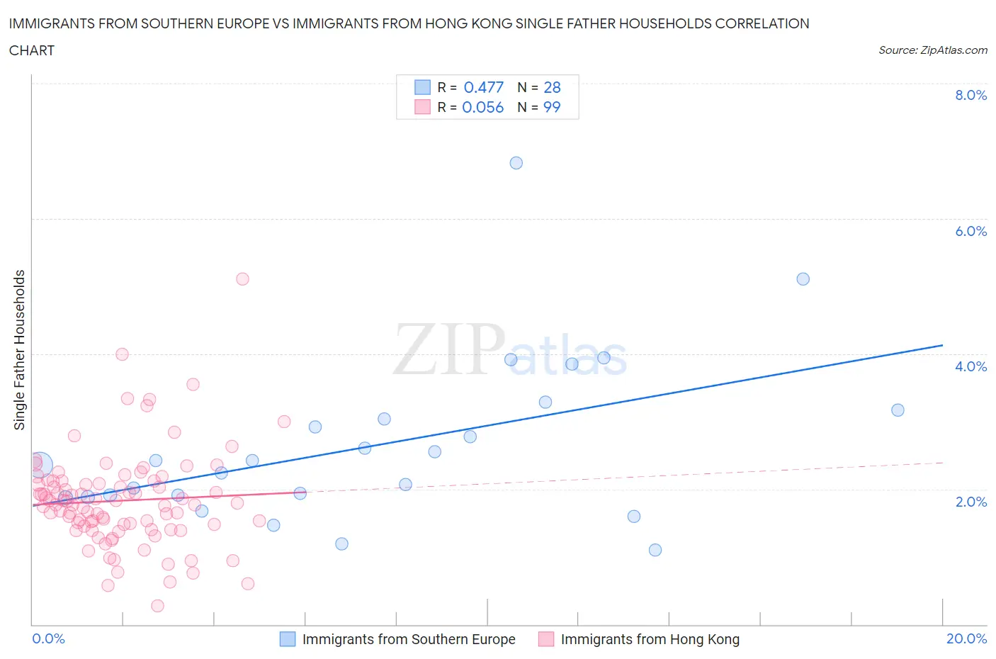 Immigrants from Southern Europe vs Immigrants from Hong Kong Single Father Households