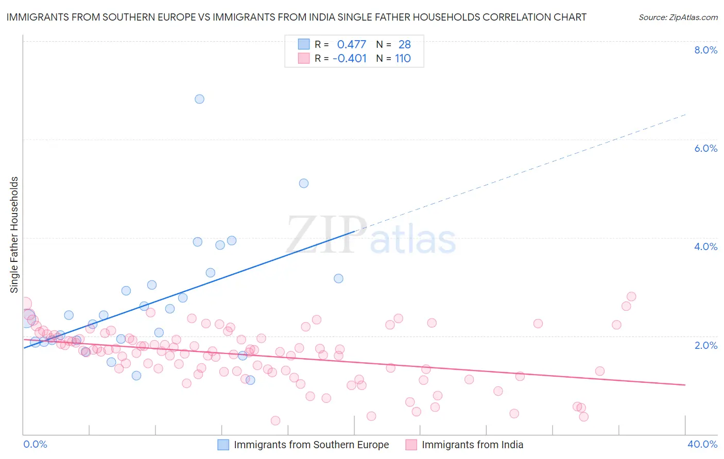 Immigrants from Southern Europe vs Immigrants from India Single Father Households