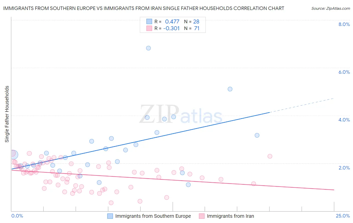 Immigrants from Southern Europe vs Immigrants from Iran Single Father Households