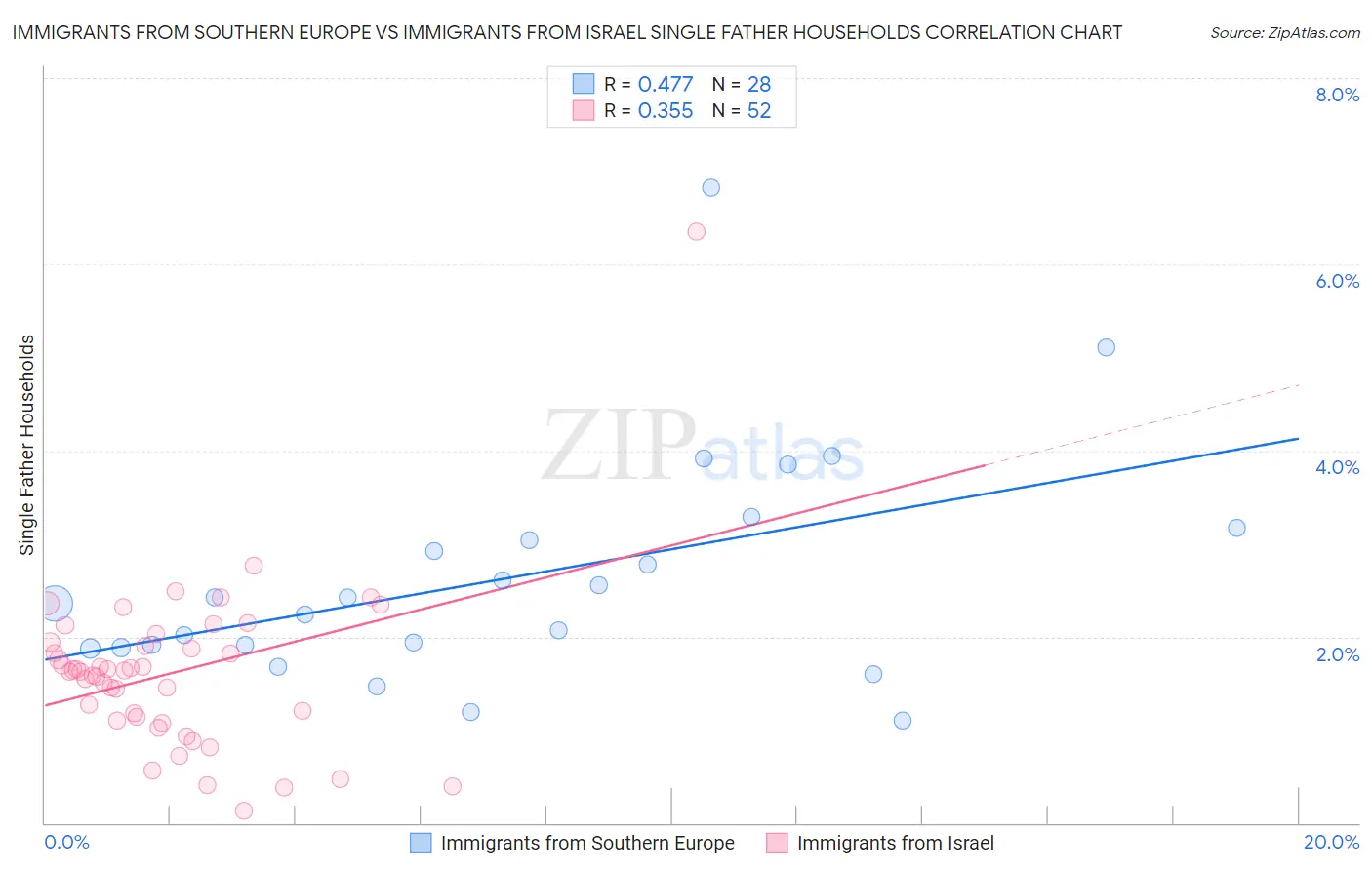 Immigrants from Southern Europe vs Immigrants from Israel Single Father Households