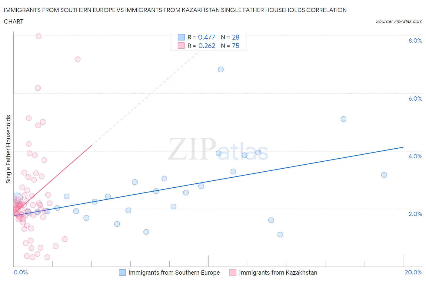 Immigrants from Southern Europe vs Immigrants from Kazakhstan Single Father Households