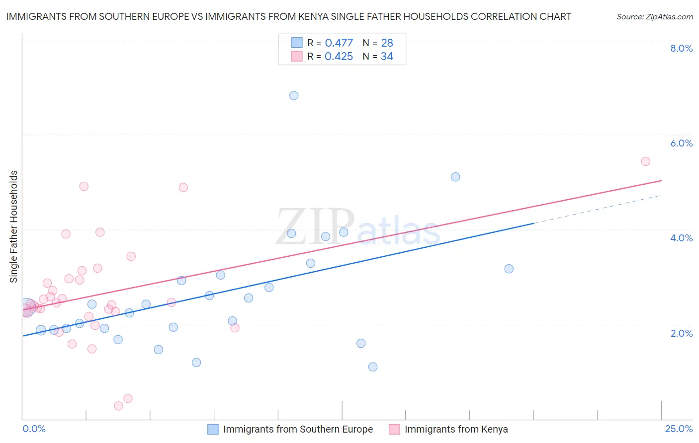 Immigrants from Southern Europe vs Immigrants from Kenya Single Father Households