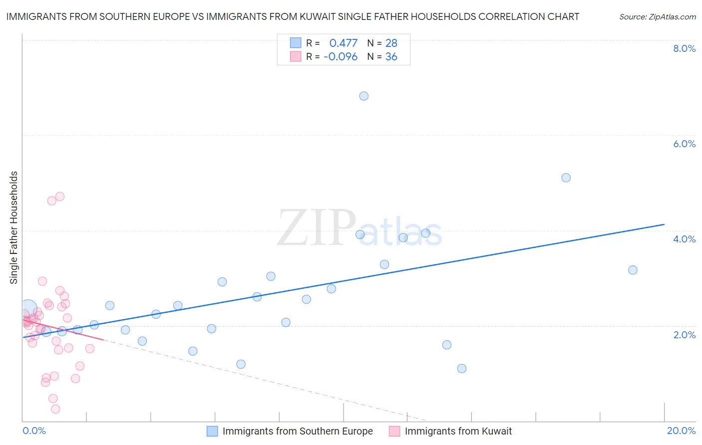 Immigrants from Southern Europe vs Immigrants from Kuwait Single Father Households