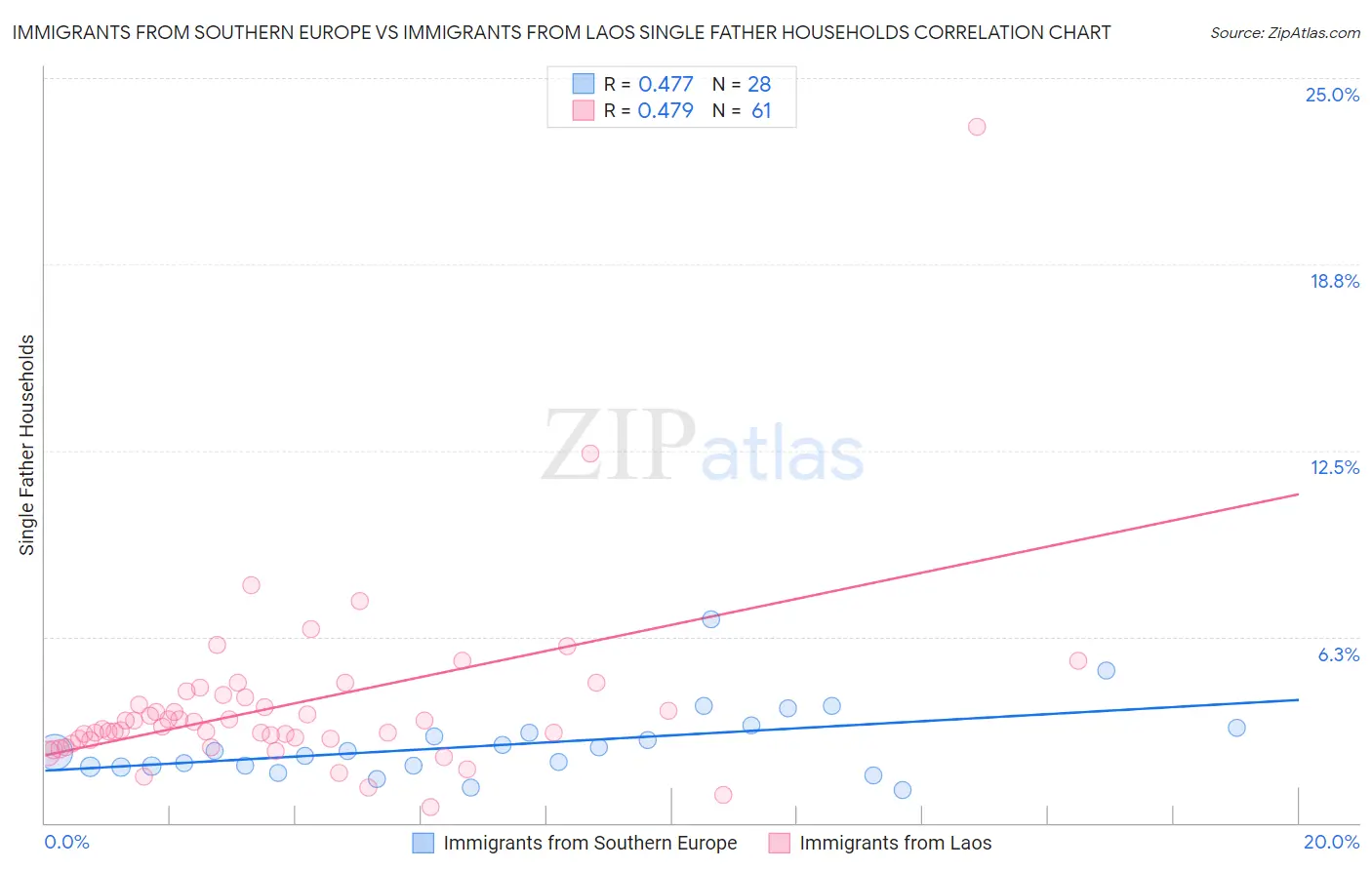 Immigrants from Southern Europe vs Immigrants from Laos Single Father Households