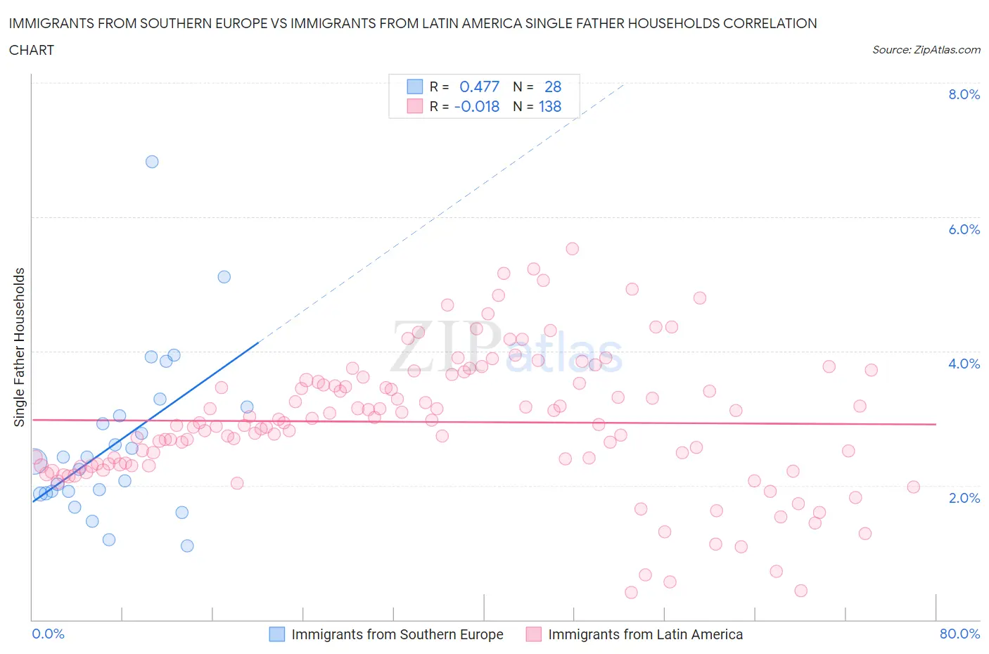 Immigrants from Southern Europe vs Immigrants from Latin America Single Father Households