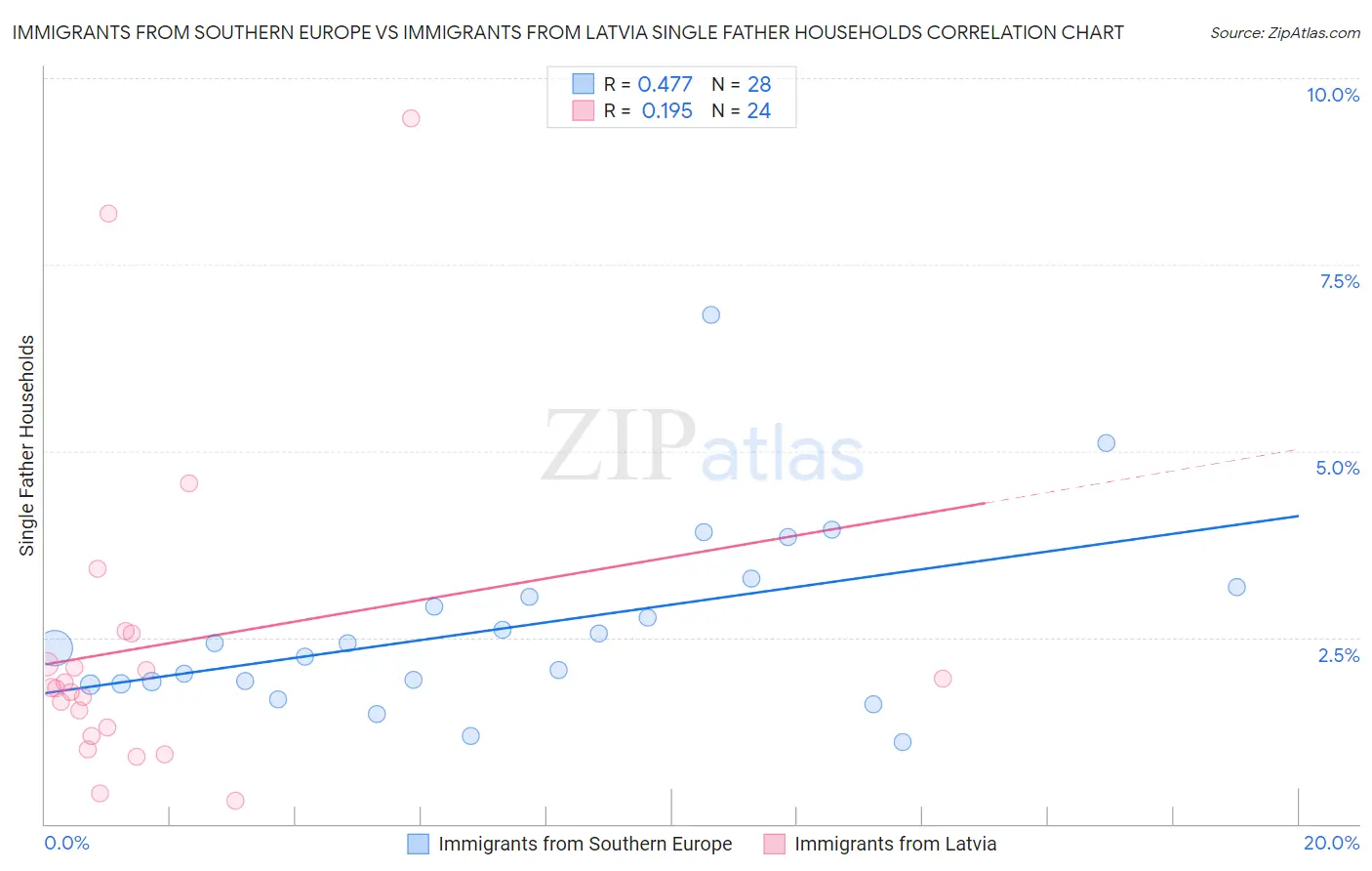 Immigrants from Southern Europe vs Immigrants from Latvia Single Father Households