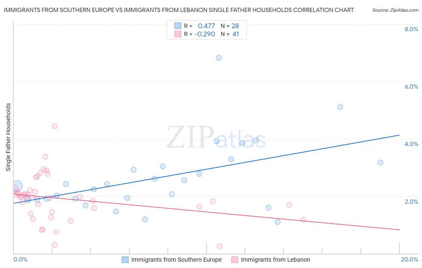 Immigrants from Southern Europe vs Immigrants from Lebanon Single Father Households