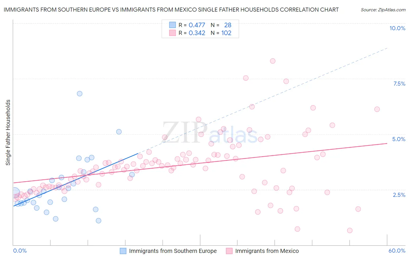 Immigrants from Southern Europe vs Immigrants from Mexico Single Father Households