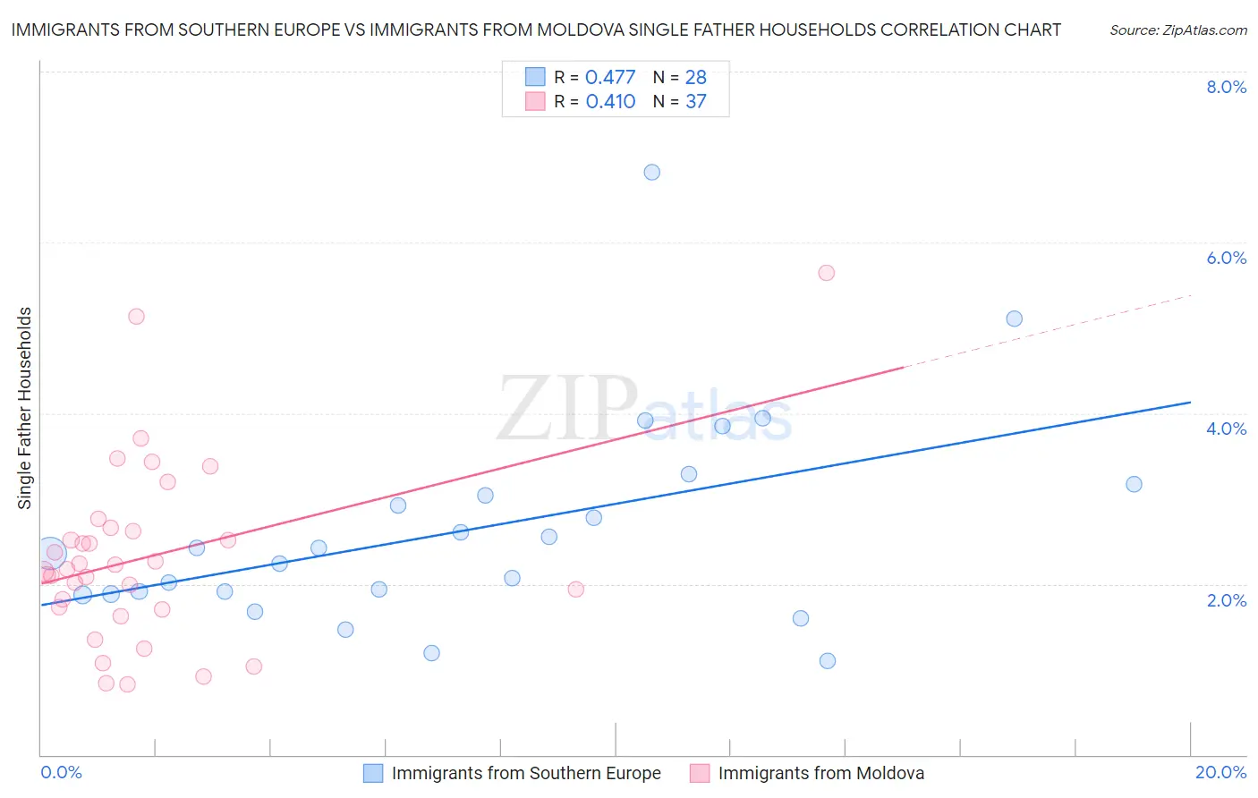 Immigrants from Southern Europe vs Immigrants from Moldova Single Father Households