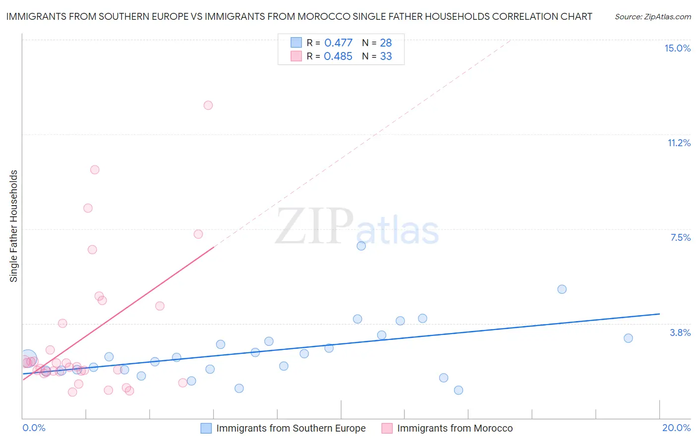 Immigrants from Southern Europe vs Immigrants from Morocco Single Father Households