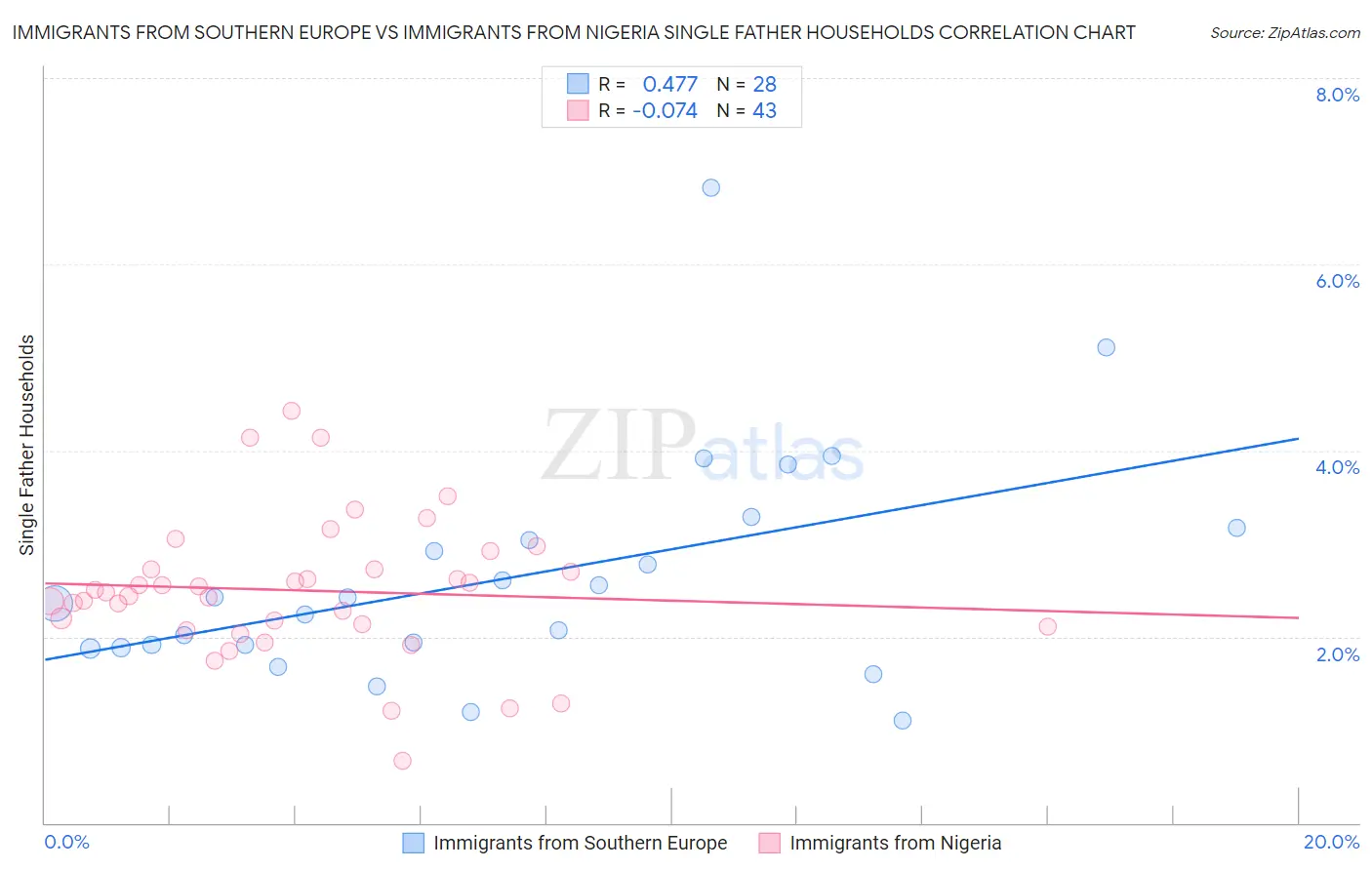 Immigrants from Southern Europe vs Immigrants from Nigeria Single Father Households
