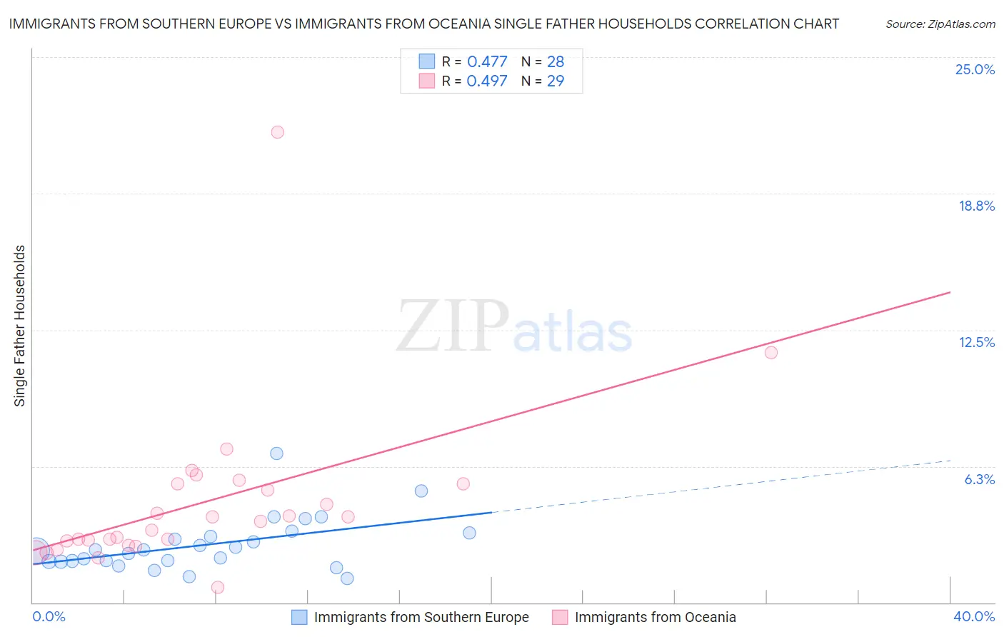 Immigrants from Southern Europe vs Immigrants from Oceania Single Father Households