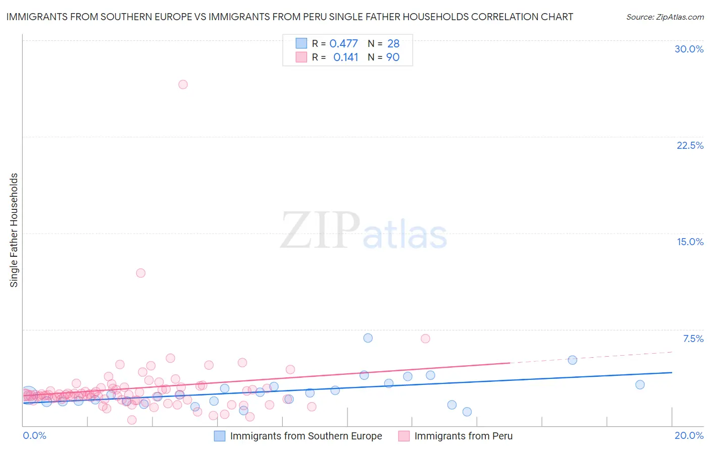 Immigrants from Southern Europe vs Immigrants from Peru Single Father Households