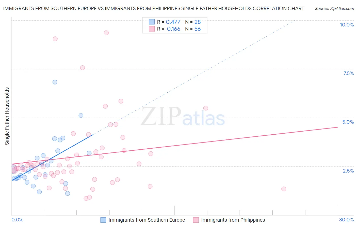 Immigrants from Southern Europe vs Immigrants from Philippines Single Father Households