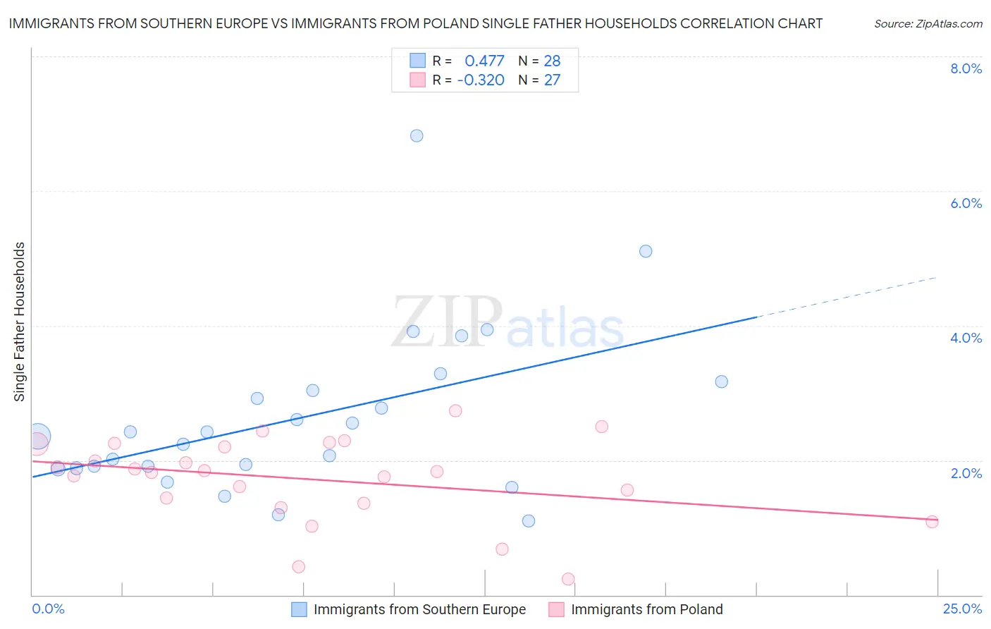 Immigrants from Southern Europe vs Immigrants from Poland Single Father Households