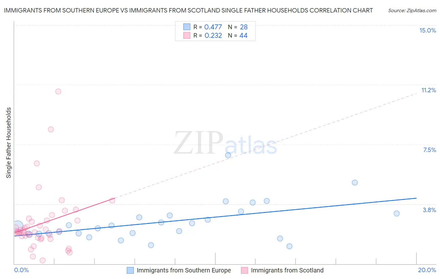 Immigrants from Southern Europe vs Immigrants from Scotland Single Father Households