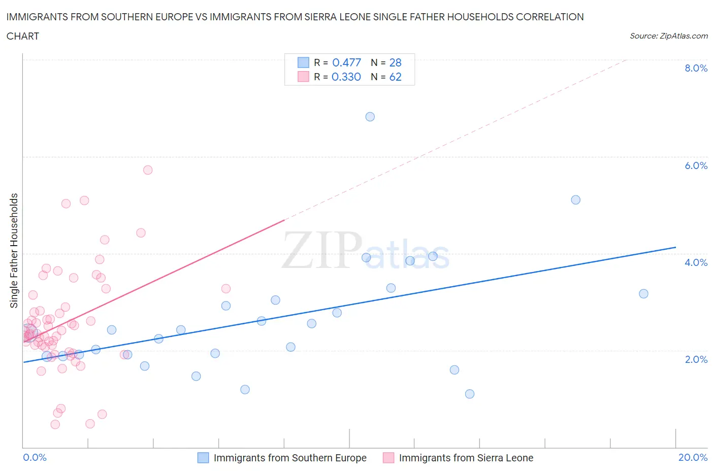 Immigrants from Southern Europe vs Immigrants from Sierra Leone Single Father Households