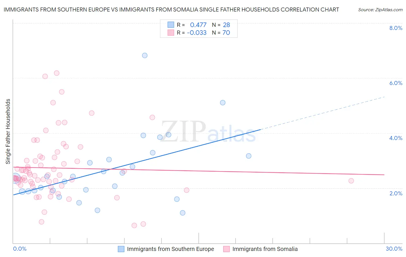 Immigrants from Southern Europe vs Immigrants from Somalia Single Father Households