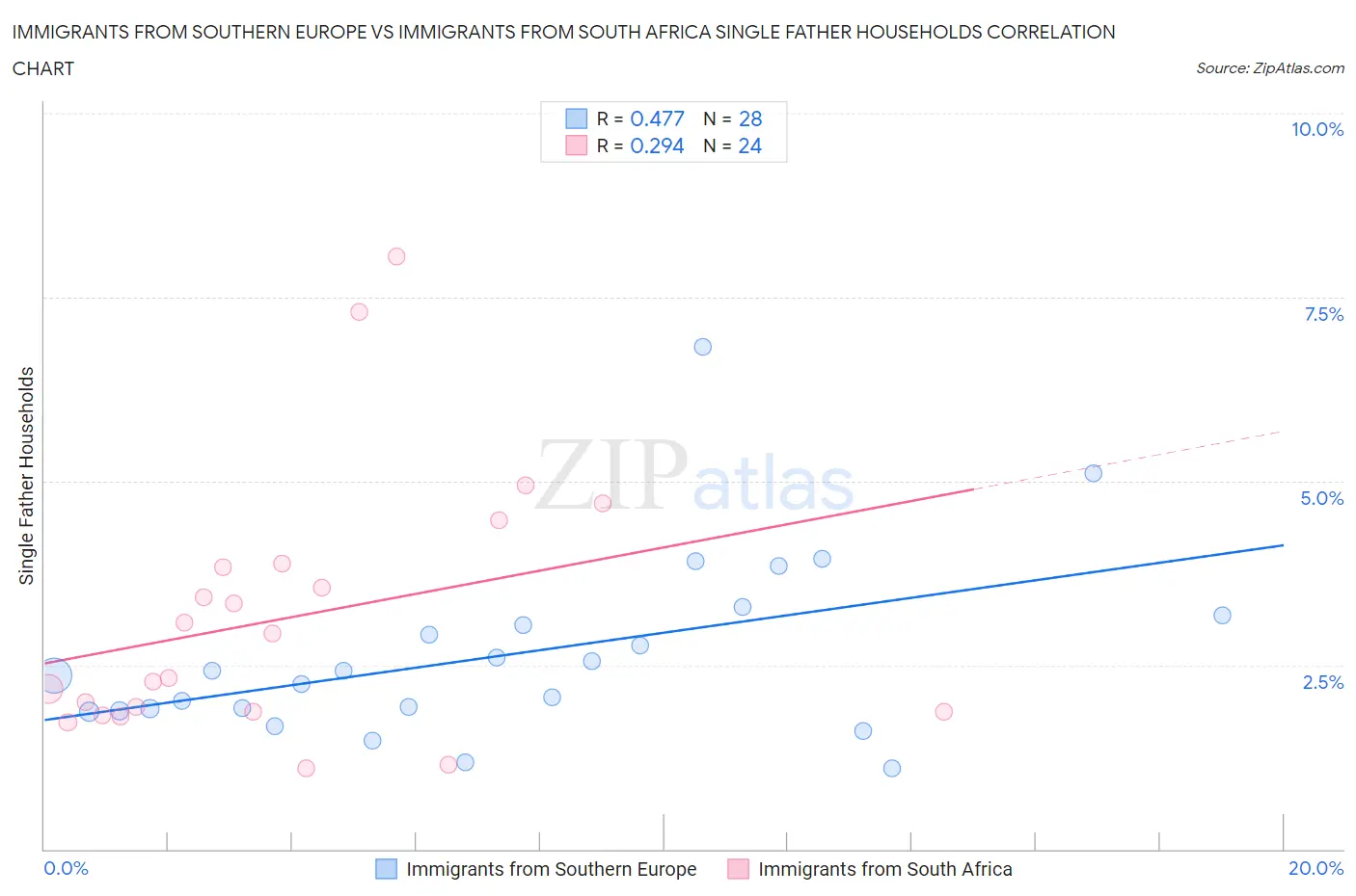 Immigrants from Southern Europe vs Immigrants from South Africa Single Father Households