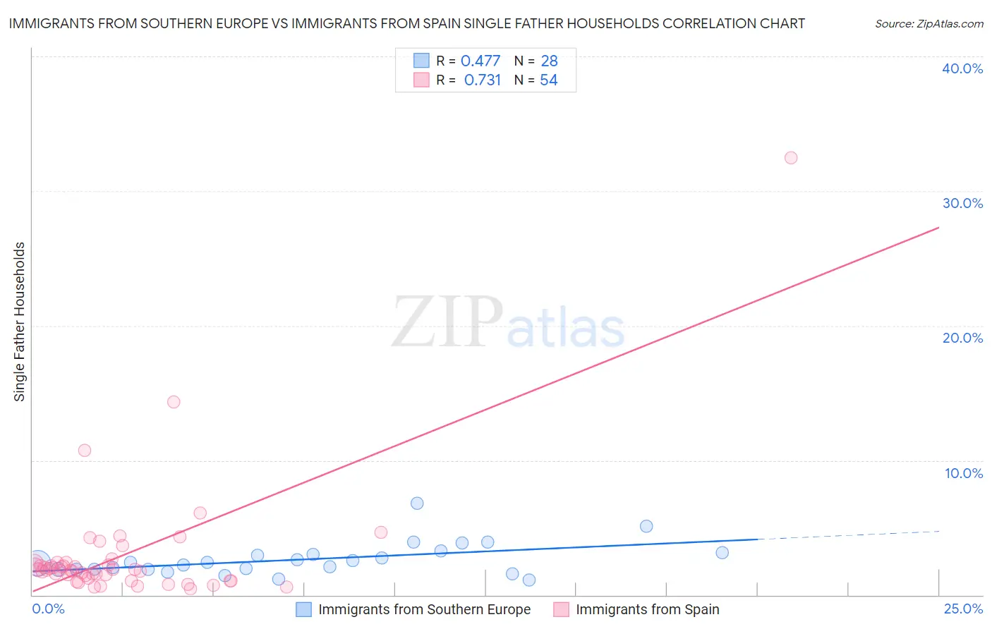 Immigrants from Southern Europe vs Immigrants from Spain Single Father Households