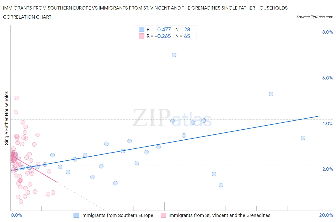Immigrants from Southern Europe vs Immigrants from St. Vincent and the Grenadines Single Father Households