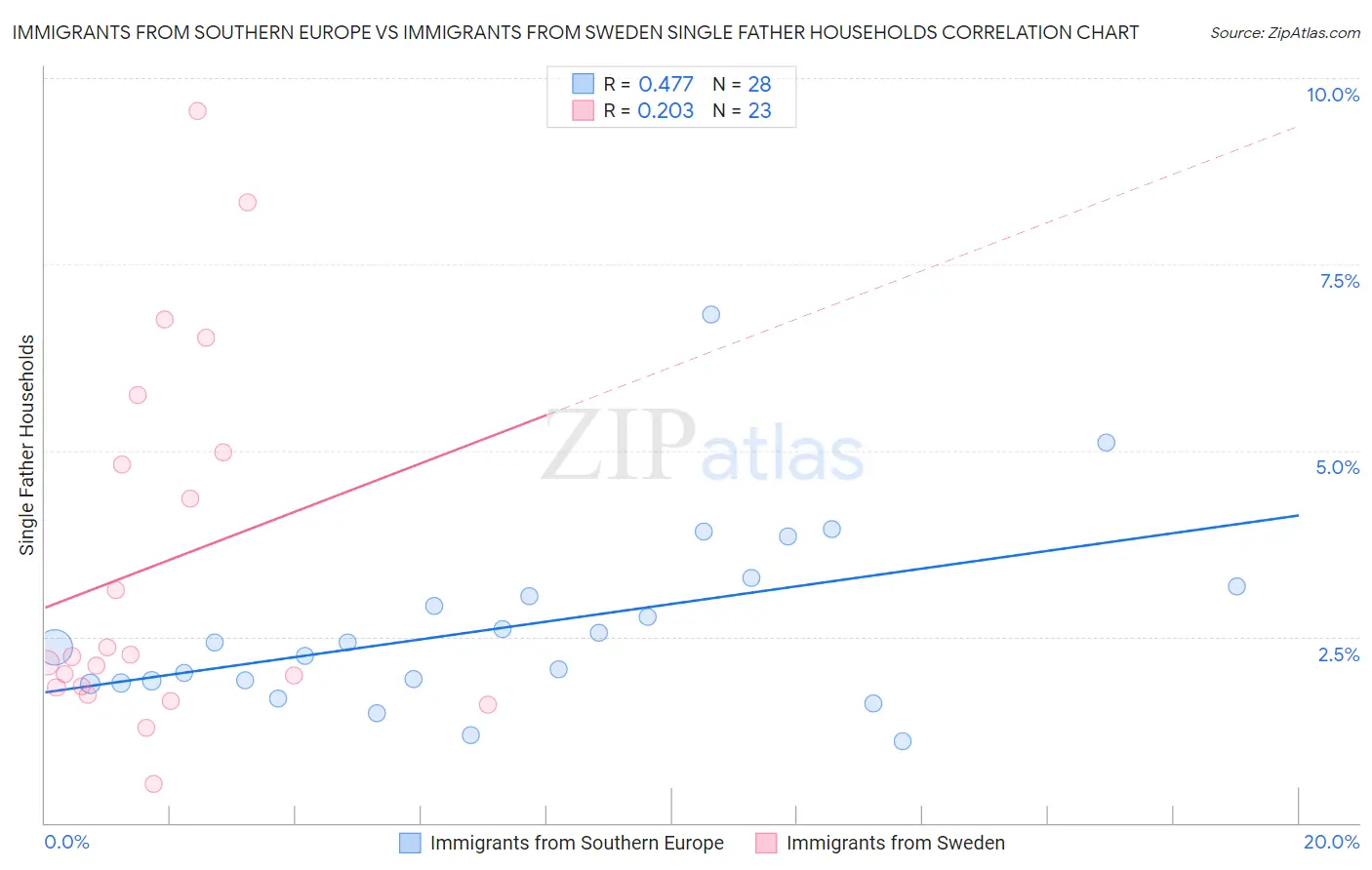 Immigrants from Southern Europe vs Immigrants from Sweden Single Father Households