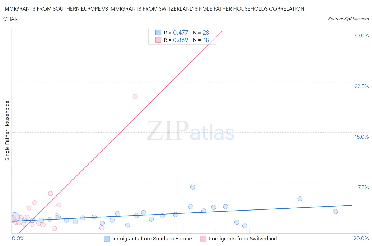 Immigrants from Southern Europe vs Immigrants from Switzerland Single Father Households