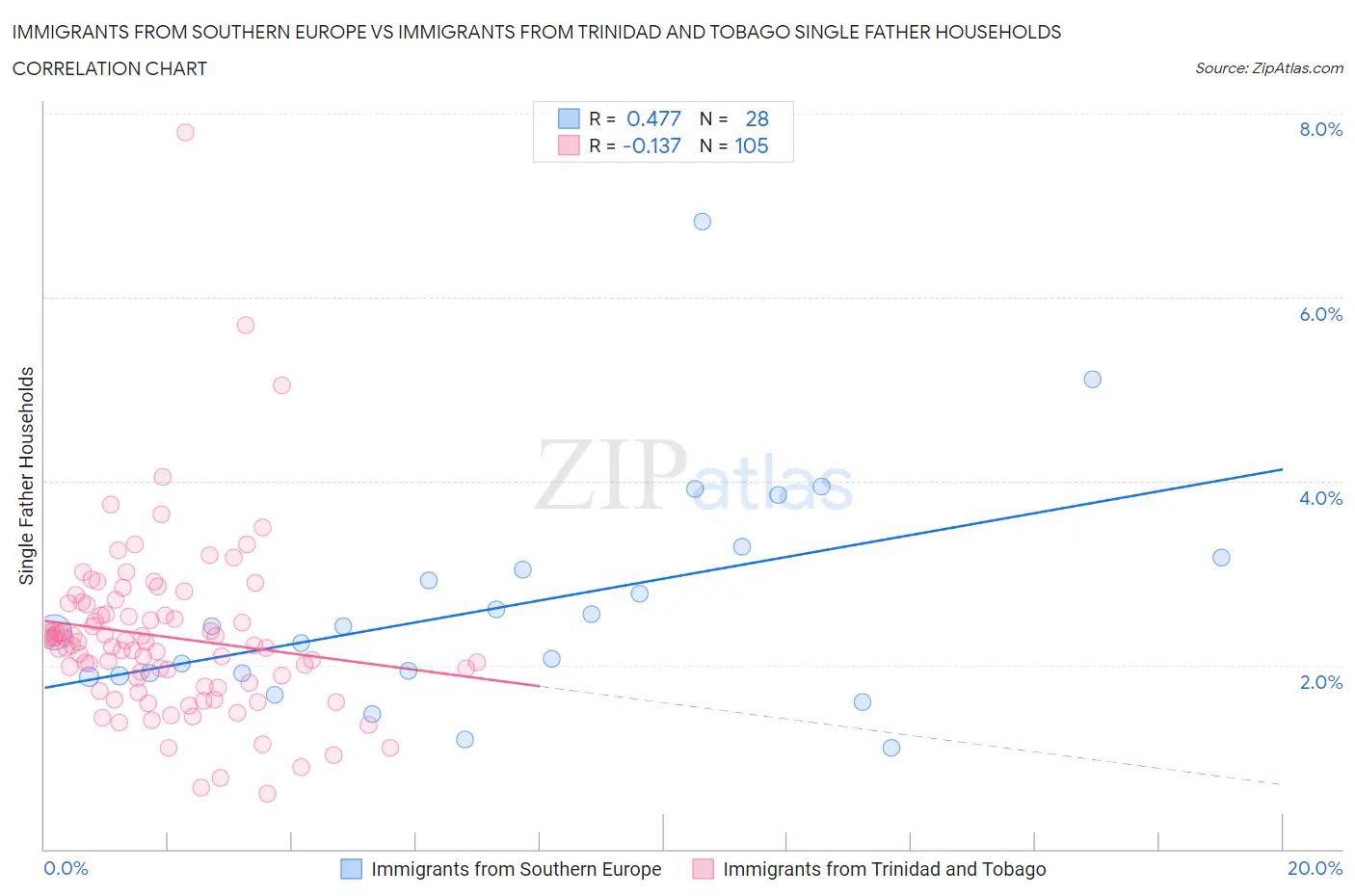 Immigrants from Southern Europe vs Immigrants from Trinidad and Tobago Single Father Households