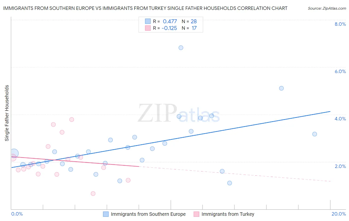 Immigrants from Southern Europe vs Immigrants from Turkey Single Father Households