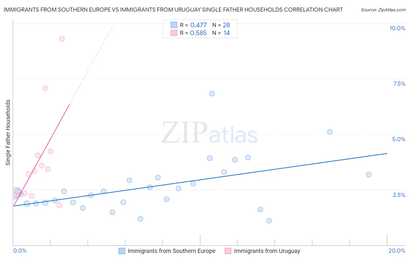 Immigrants from Southern Europe vs Immigrants from Uruguay Single Father Households