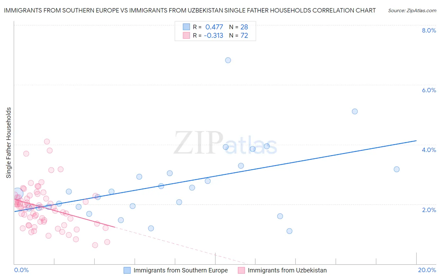 Immigrants from Southern Europe vs Immigrants from Uzbekistan Single Father Households