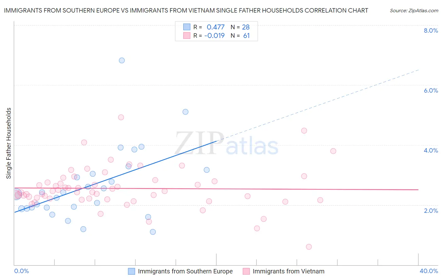 Immigrants from Southern Europe vs Immigrants from Vietnam Single Father Households