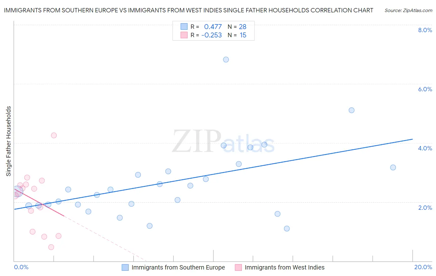 Immigrants from Southern Europe vs Immigrants from West Indies Single Father Households