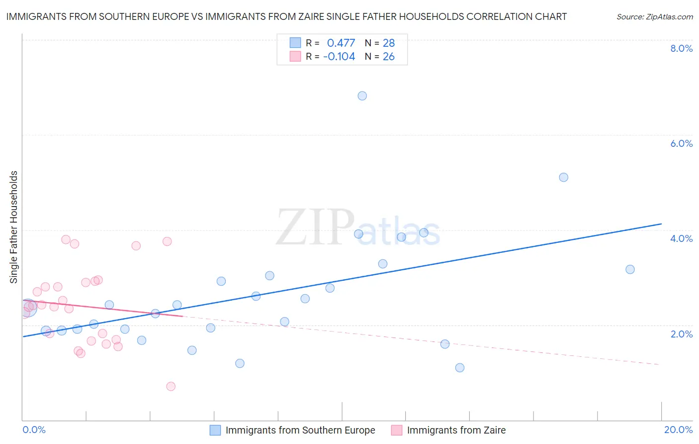 Immigrants from Southern Europe vs Immigrants from Zaire Single Father Households