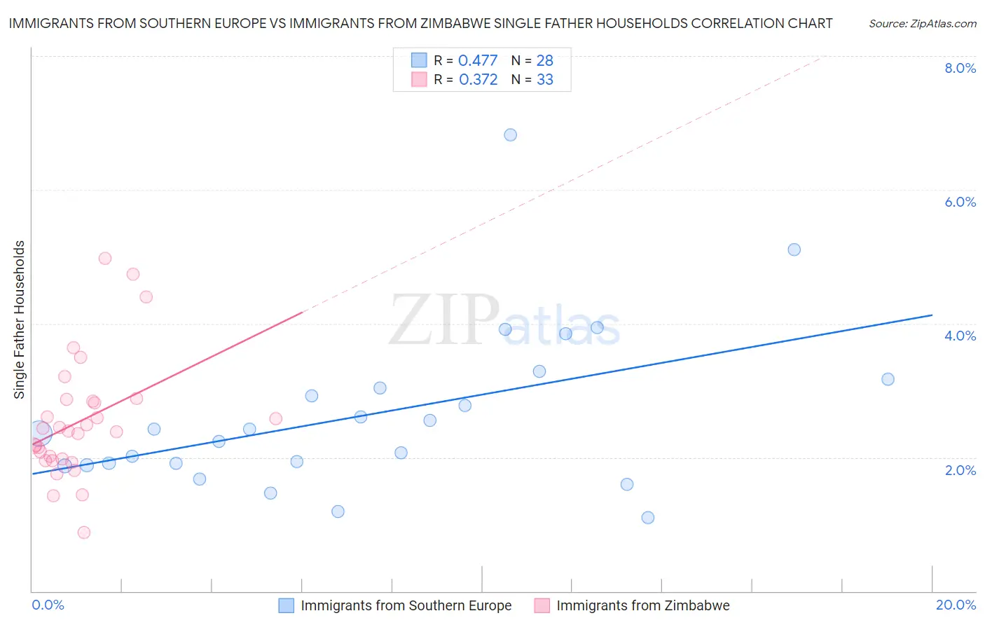 Immigrants from Southern Europe vs Immigrants from Zimbabwe Single Father Households