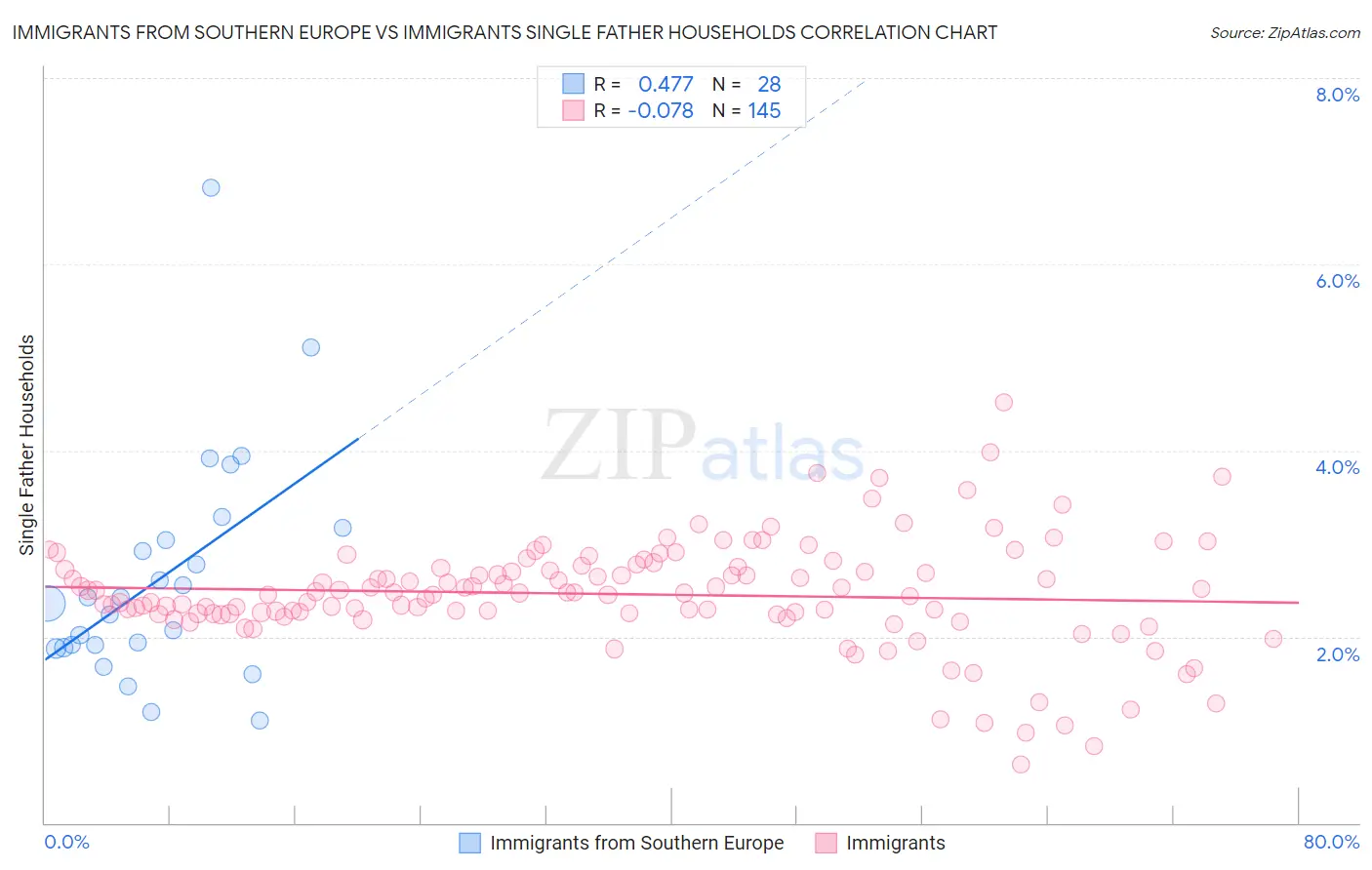 Immigrants from Southern Europe vs Immigrants Single Father Households