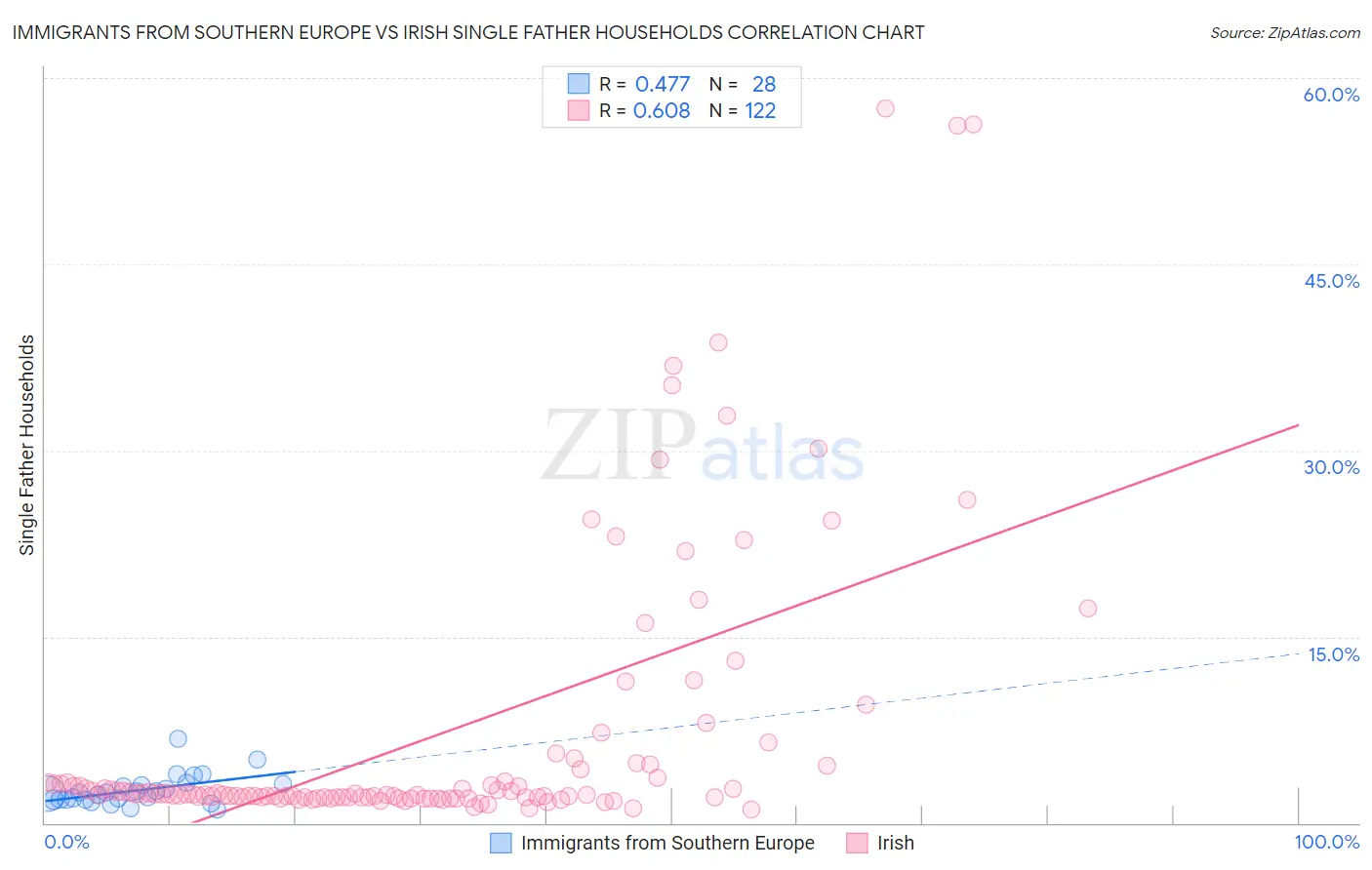 Immigrants from Southern Europe vs Irish Single Father Households