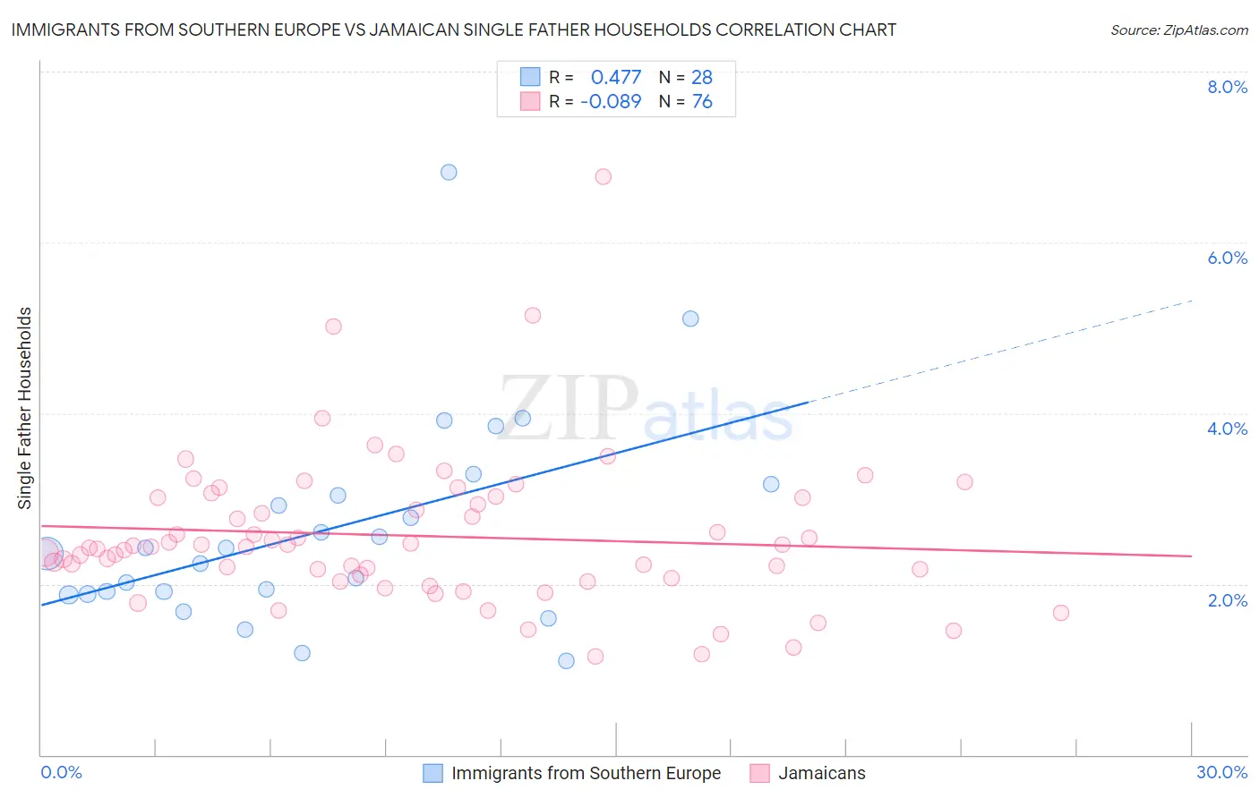 Immigrants from Southern Europe vs Jamaican Single Father Households