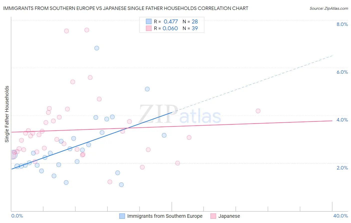 Immigrants from Southern Europe vs Japanese Single Father Households
