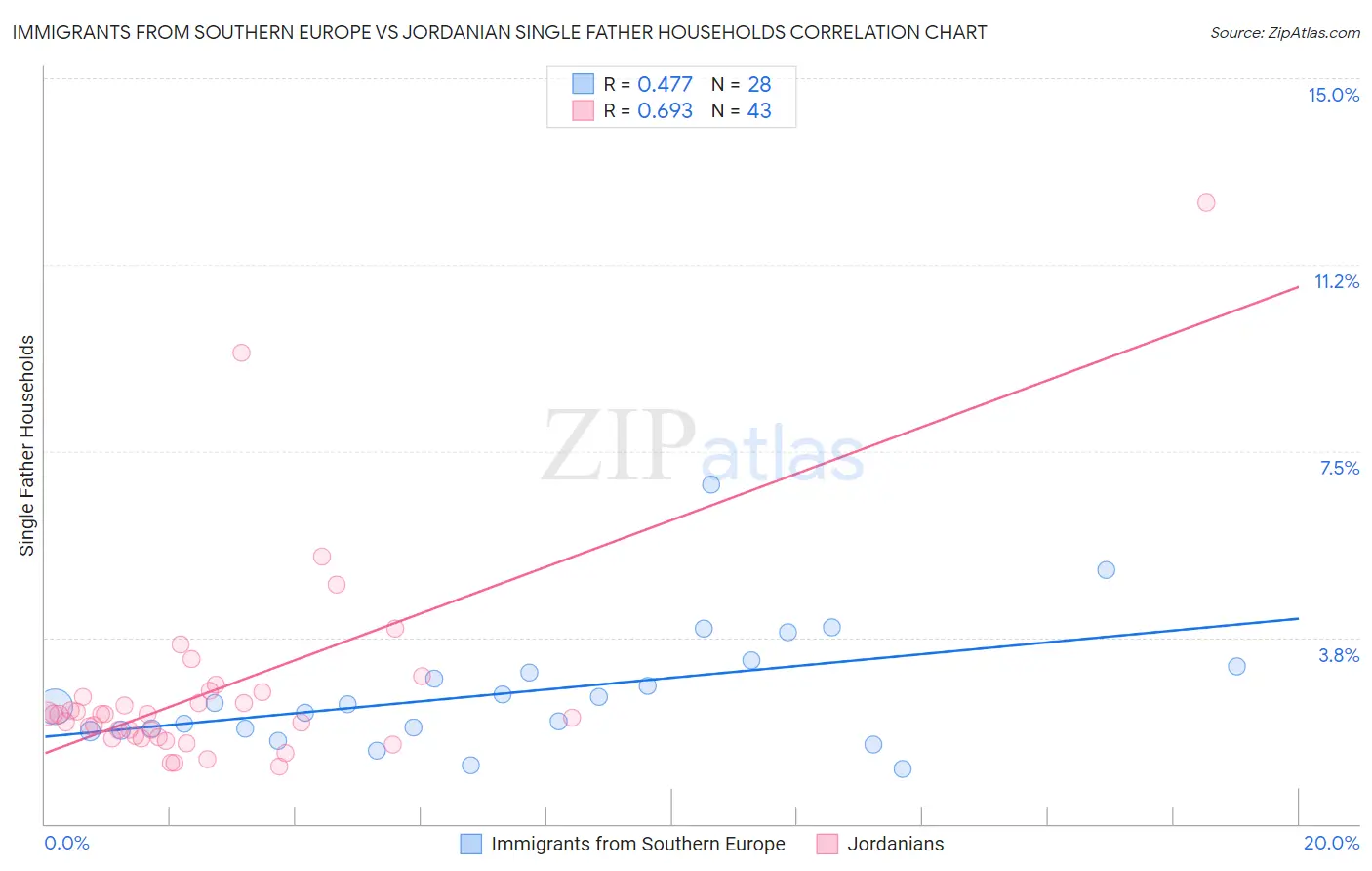 Immigrants from Southern Europe vs Jordanian Single Father Households