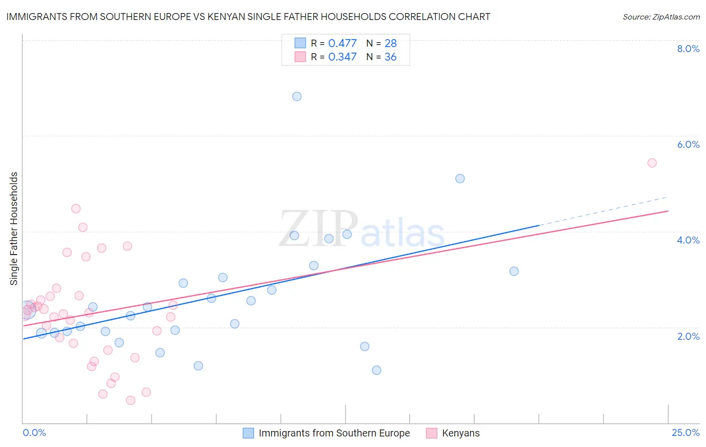 Immigrants from Southern Europe vs Kenyan Single Father Households