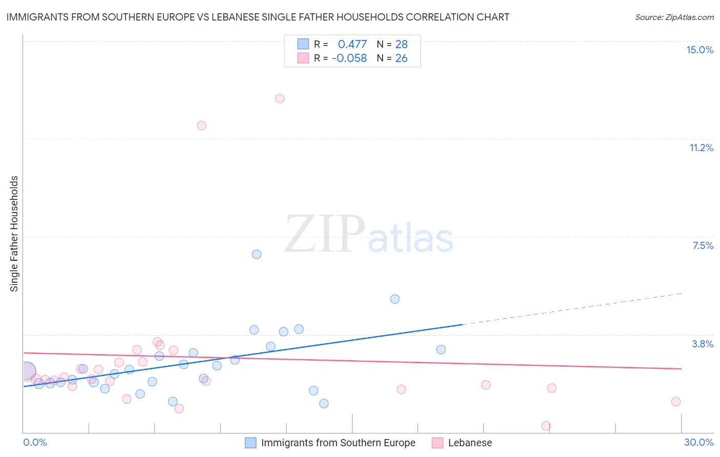 Immigrants from Southern Europe vs Lebanese Single Father Households