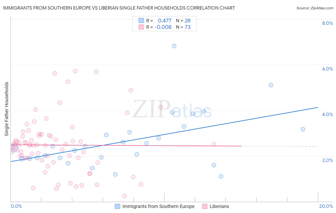 Immigrants from Southern Europe vs Liberian Single Father Households